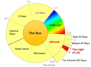 Sunrays-Far Infrared Rays