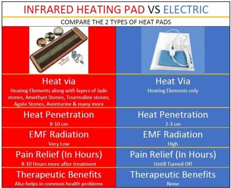 How to Choose Heating Pad for Back Pain Far Infrared vs. Electric Heat